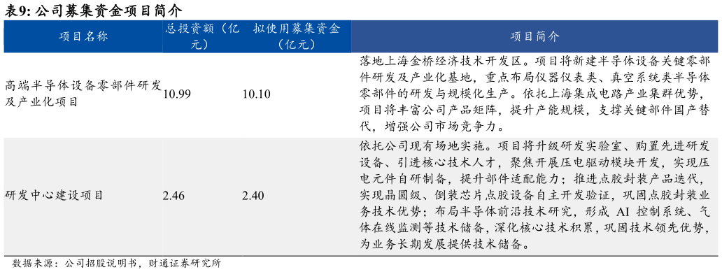 怎样理解公司募集资金项目简介