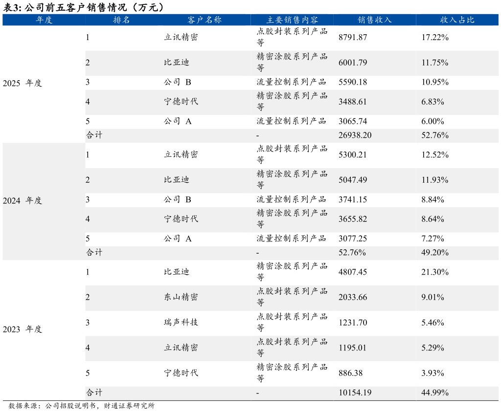 你知道公司前五客户销售情况（万元）
