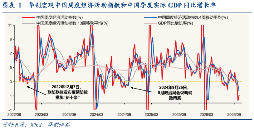 如何了解华创宏观中国周度经济活动指数和中国季度实际 GDP 同比增长率