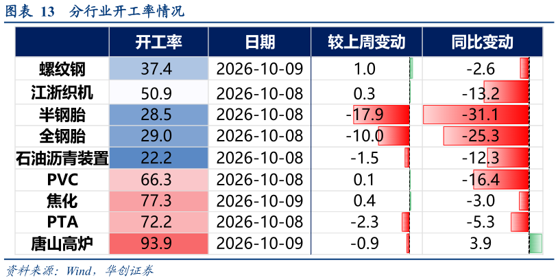 想问下各位网友分行业开工率情况