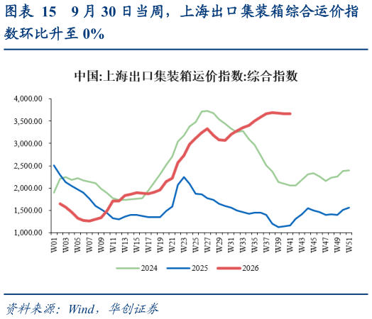 如何了解9 月 30 日当周，上海出口集装箱综合运价指