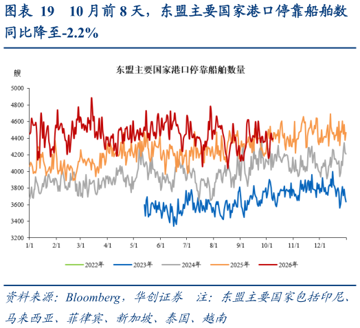 咨询大家10 月前 8 天，东盟主要国家港口停靠船舶数