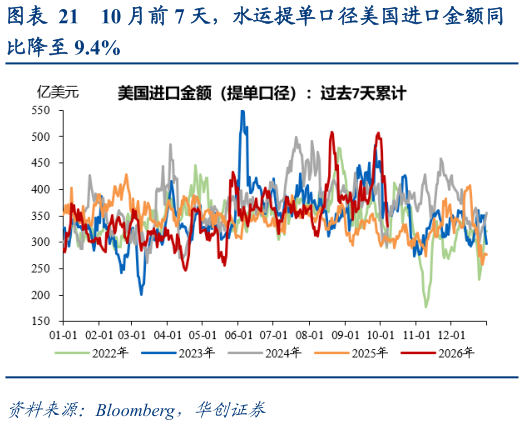想关注一下10 月前 7 天，水运提单口径美国进口金额同