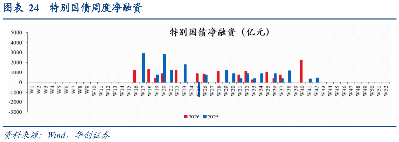 各位网友请教一下特别国债周度净融资