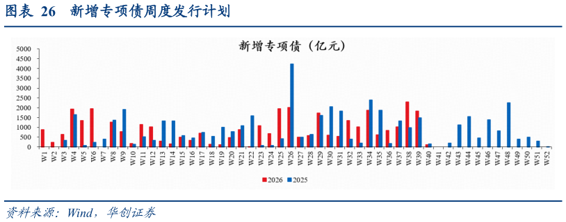 我想了解一下新增专项债周度发行计划