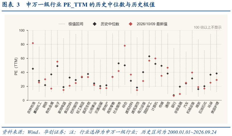 如何了解申万一级行业 PETTM 的历史中位数与历史极值