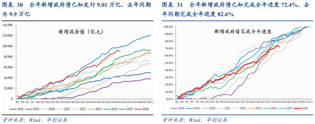 如何解释全年新增政府债已知完成全年进度 72.4%，去