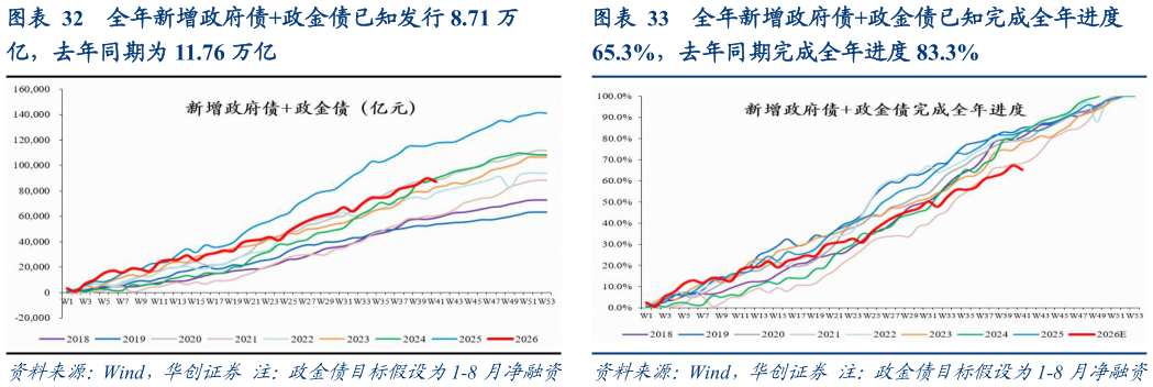 咨询大家全年新增政府债政金债已知完成全年进度