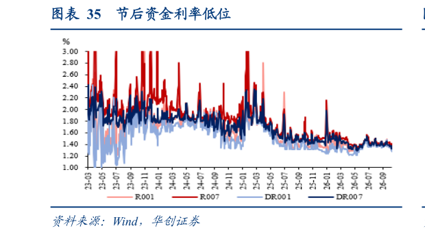 咨询下各位节后资金利率低位