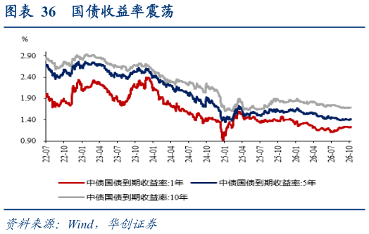 如何解释国债收益率震荡