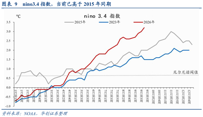 我想了解一下nino3.4 指数，当前已高于 2015 年同期
