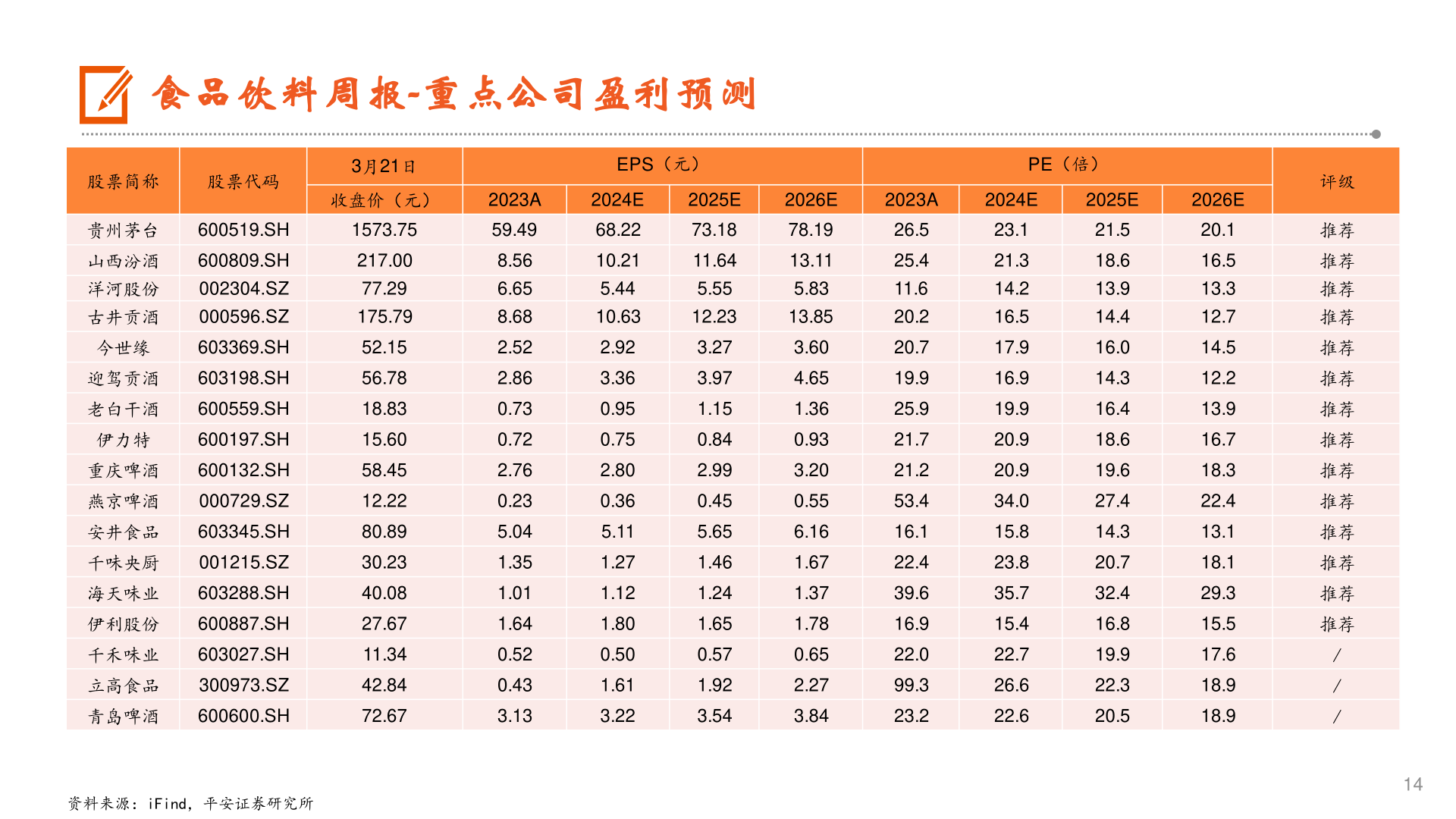 如何解释食品饮料周报-重点公司盈利预测
