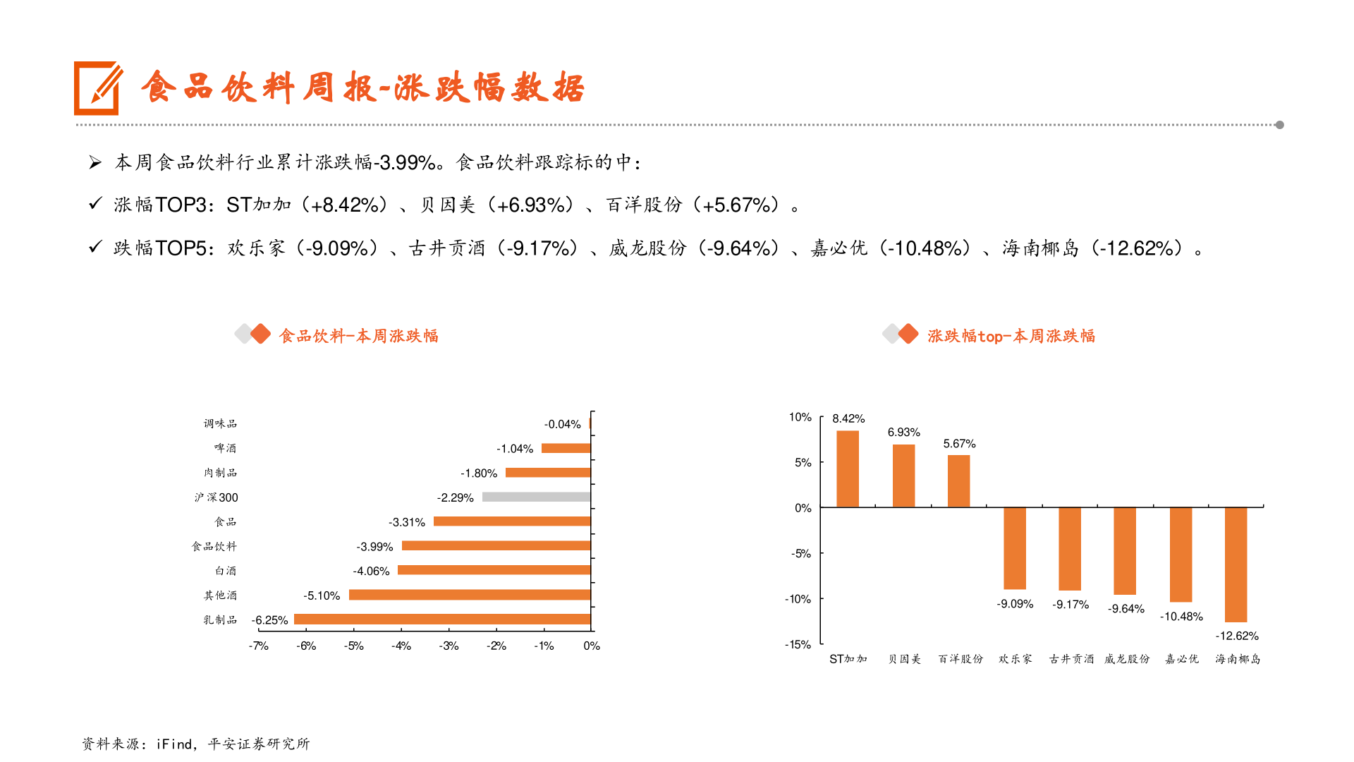 我想了解一下食品饮料周报-涨跌幅数据