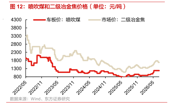怎样理解喷吹煤和二级冶金焦价格（单位：元吨）