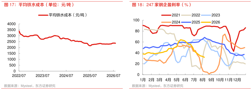 如何看待平均铁水成本（单位：元吨） 247 家钢企盈利率（%）