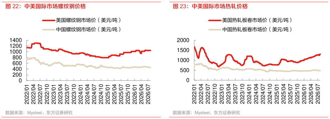 各位网友请教一下中美国际市场螺纹钢价格 中美国际市场热轧价格