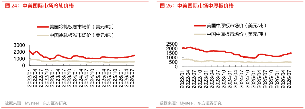 如何看待中美国际市场中厚板价格