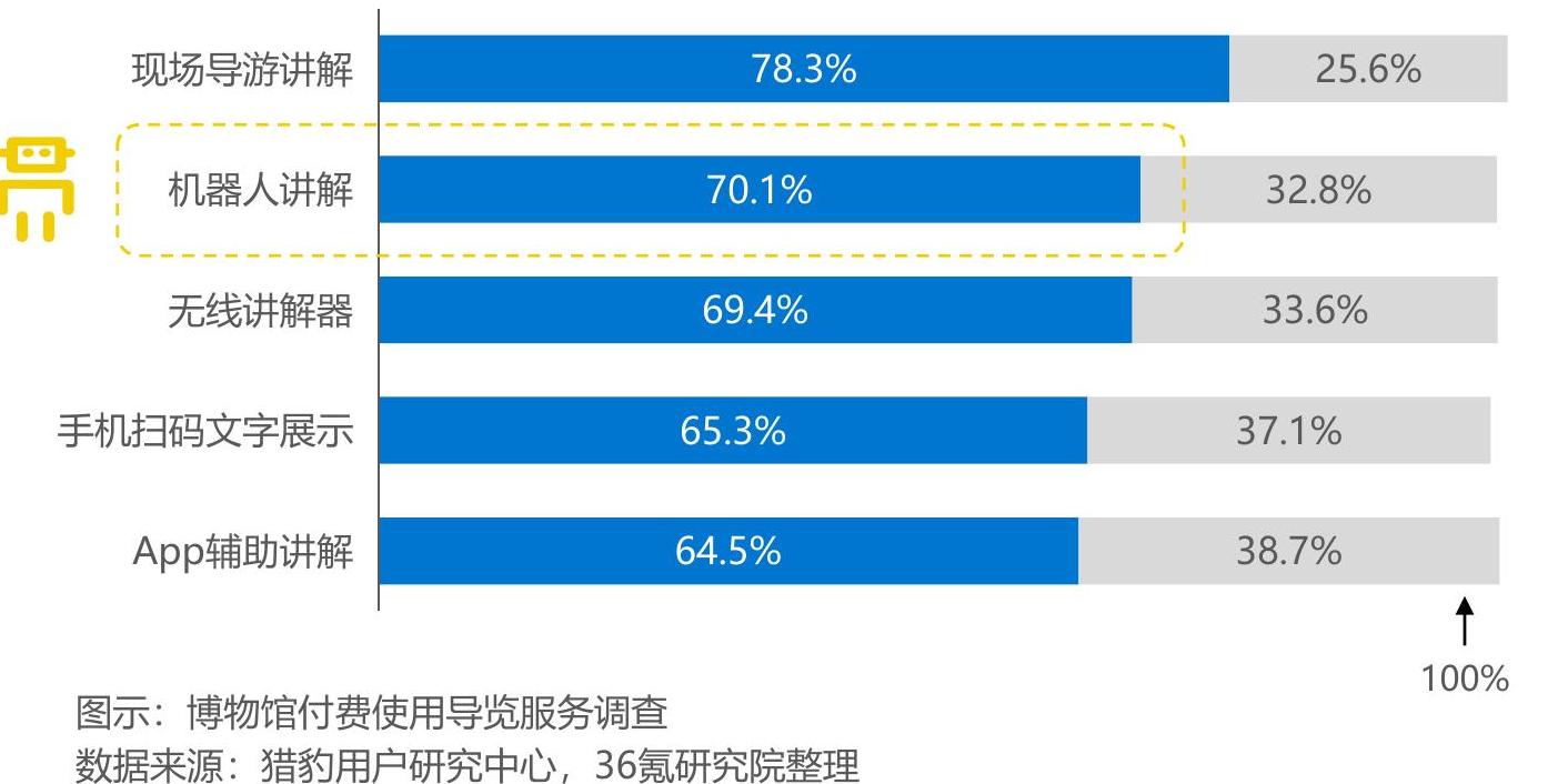 如何才能图示：博物馆付费使用导览服务调查数据来源：猎豹用户研究中心、36氰研究院整理