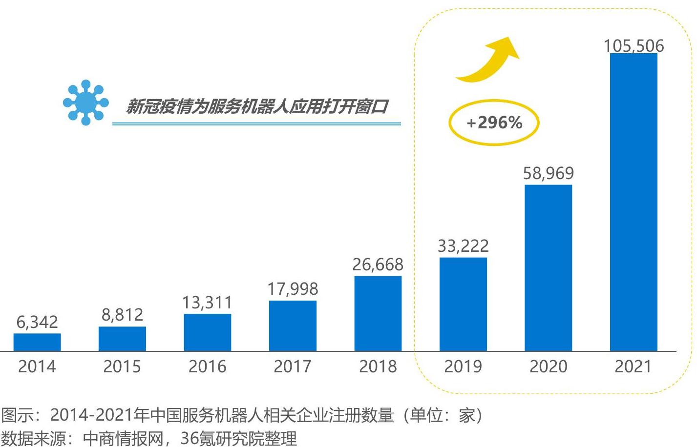 谁知道图示：2014-2021年中国服务机器人相关企业注册数量（单位：家数据来源：中商情报网，36氪研究院整理