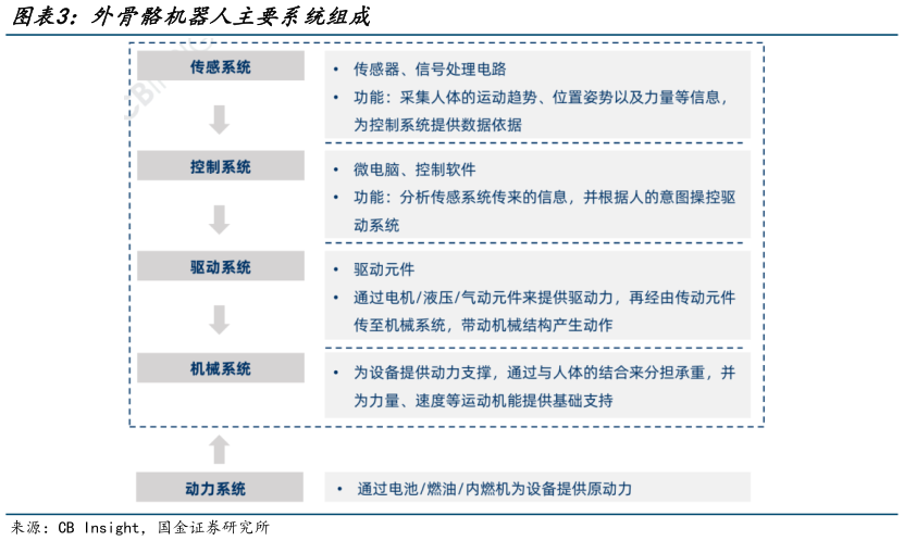 想问下各位网友外骨骼机器人主要系统组成?