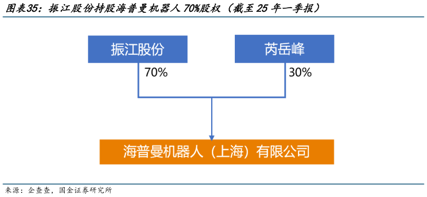 如何看待振江股份持股海普曼机器人70%股权（截至25年一季报）?