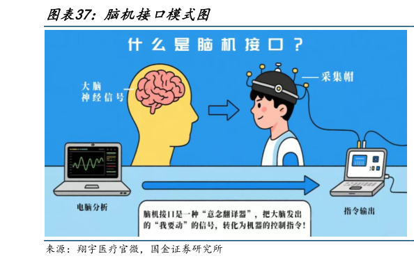 如何解释脑机接口模式图?