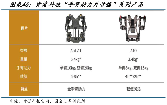 如何解释肯綮科技“手臂助力外骨骼”系列产品?