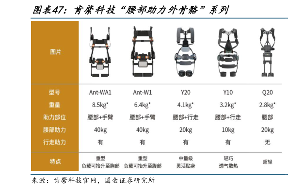 如何解释肯綮科技“腰部助力外骨骼”系列?