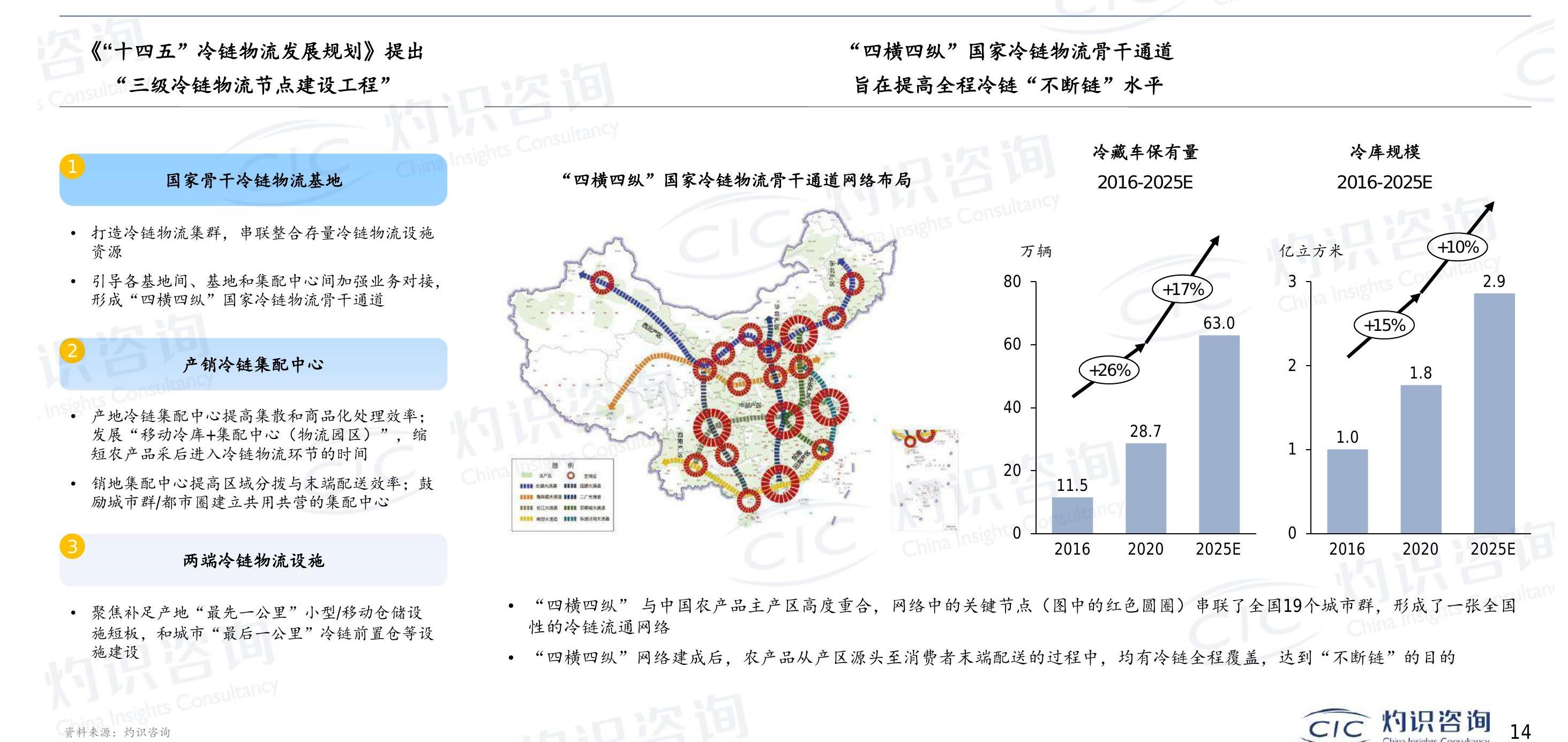谁能回答性的冷链流通网络,达到“不断链”的目的?
