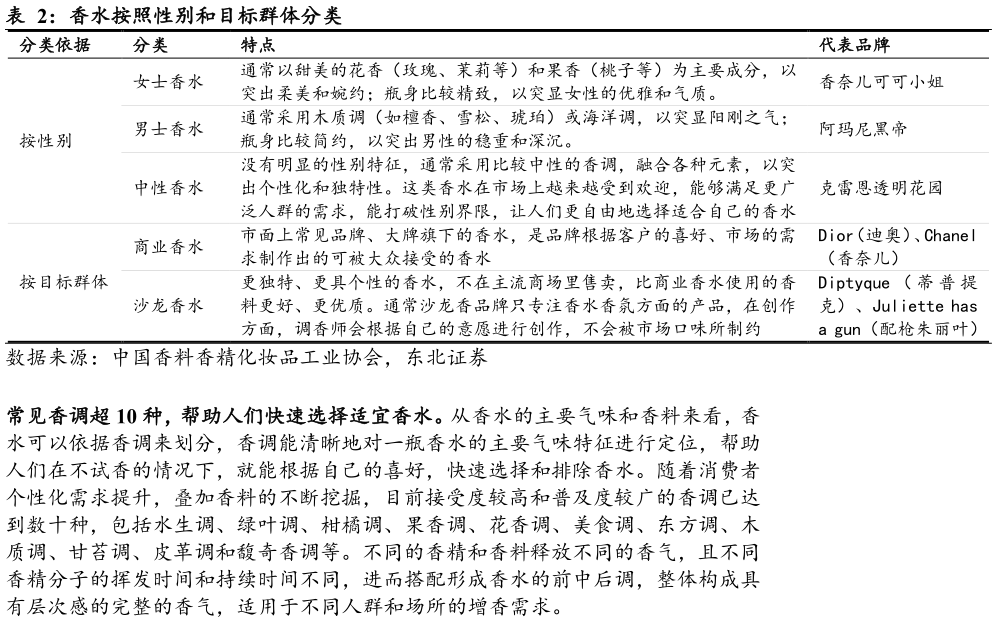 怎样理解香水按照性别和目标群体分类
