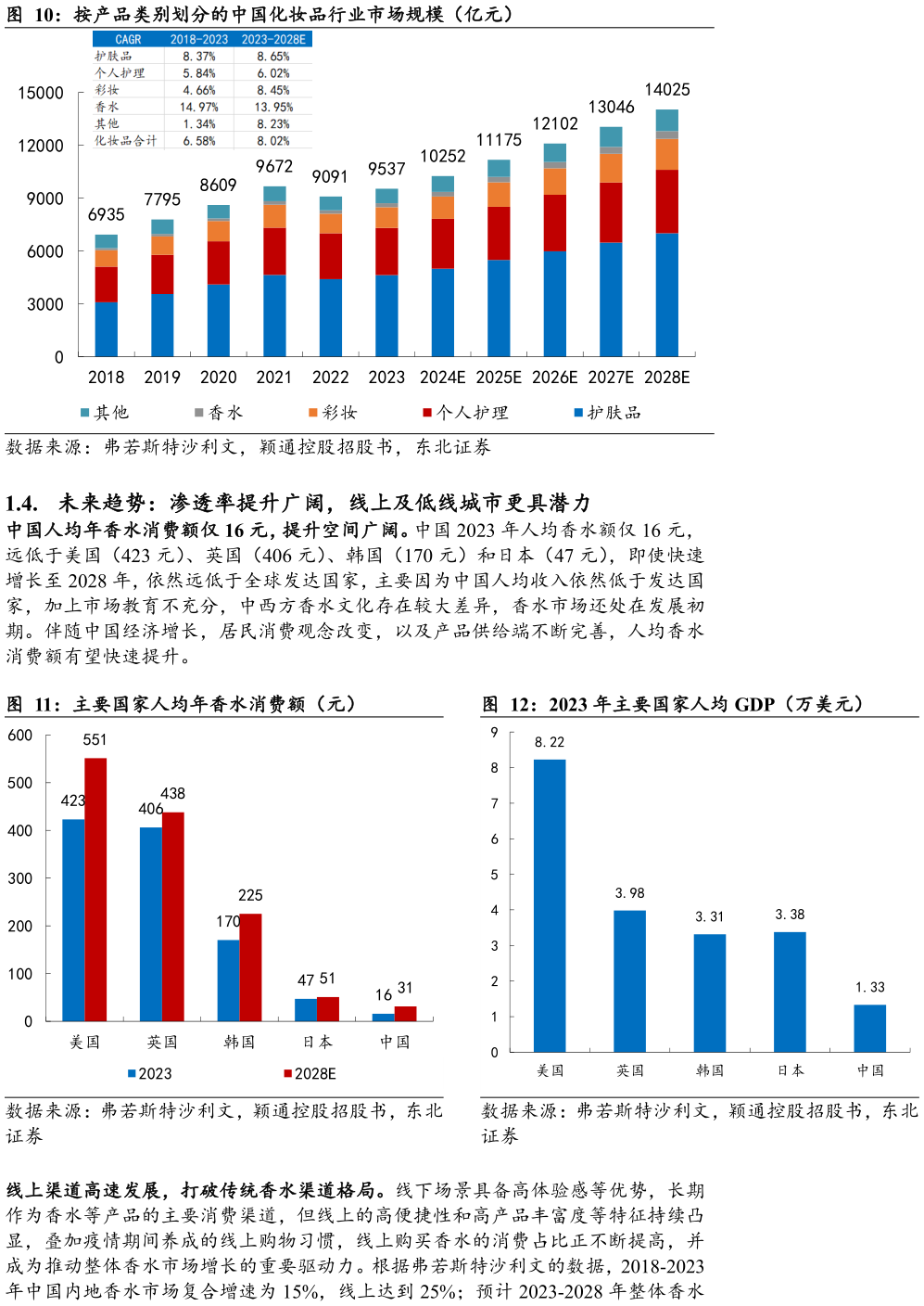 如何才能按产品类别划分的中国化妆品行业市场规模（亿元） 主要国家人均年香水消费额（元）