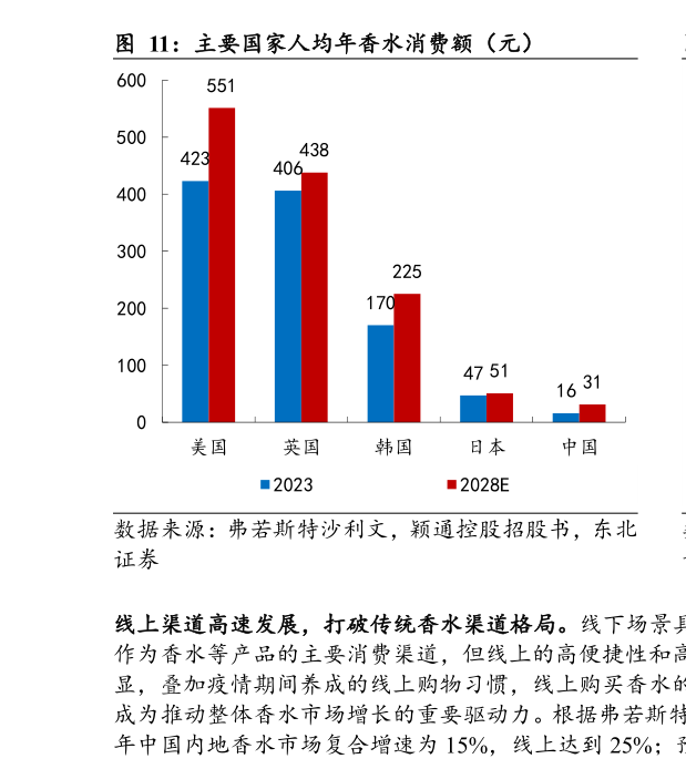 一起讨论下主要国家人均年香水消费额（元）