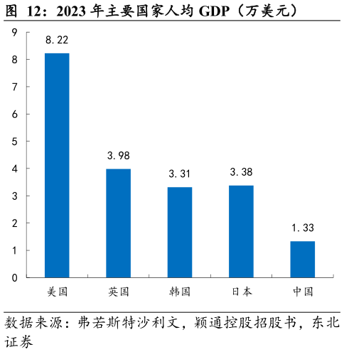 谁能回答2023 年主要国家人均 GDP（万美元）
