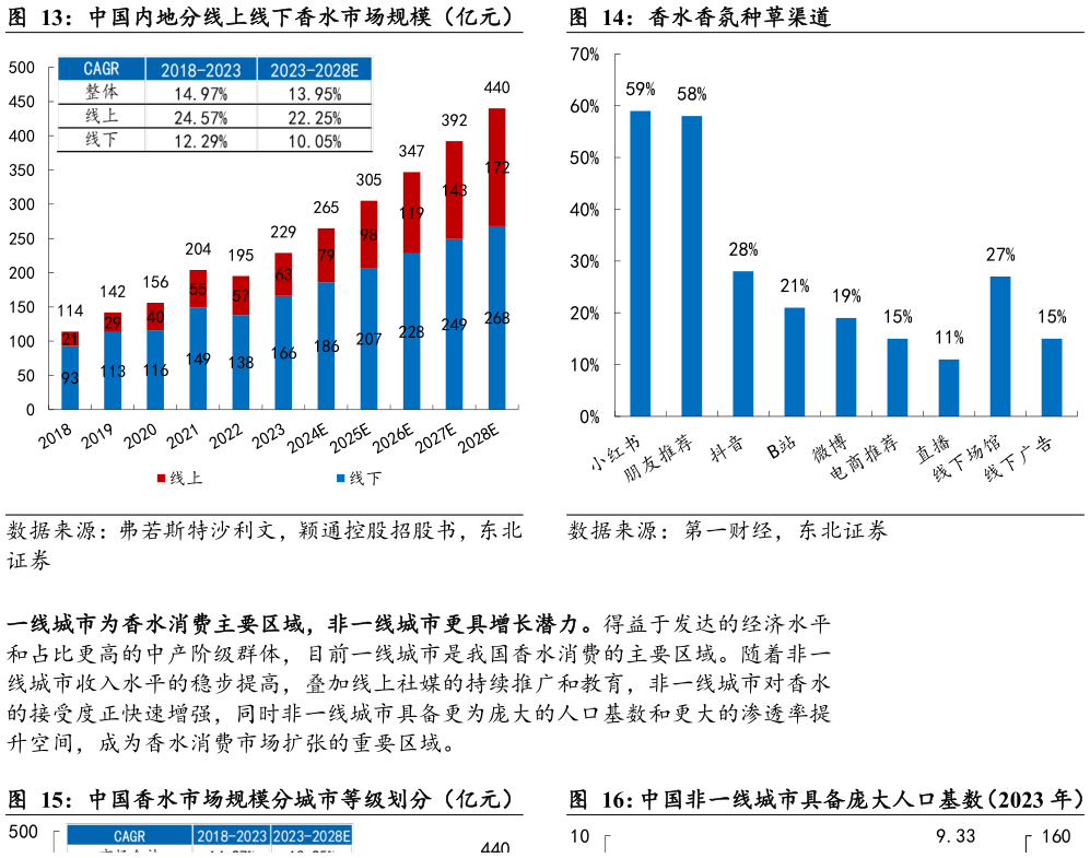 如何解释中国内地分线上线下香水市场规模（亿元）香水香氛种草渠道