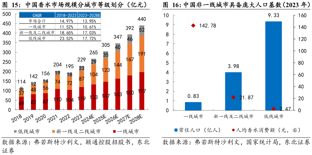 谁能回答中国非一线城市具备庞大人口基数（2023 年）