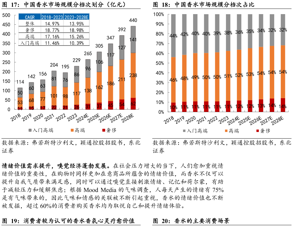 我想了解一下中国香水市场规模分档次划分（亿元）中国香水市场规模分档次占比