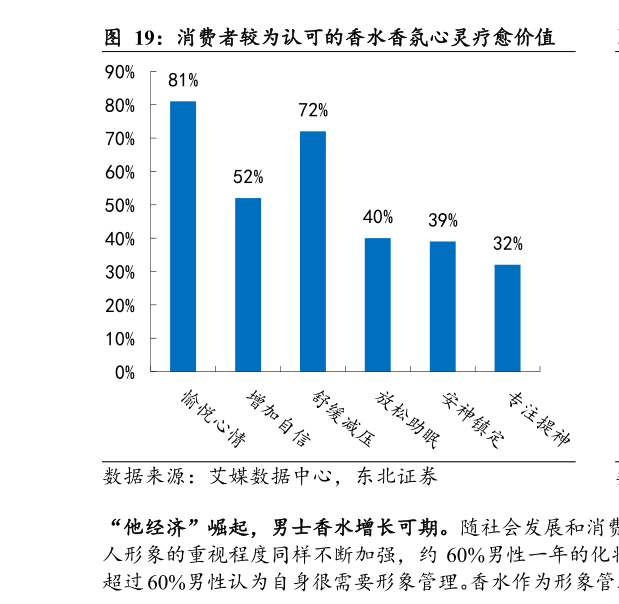 如何才能消费者较为认可的香水香氛心灵疗愈价值