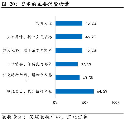 谁知道香水的主要消费场景