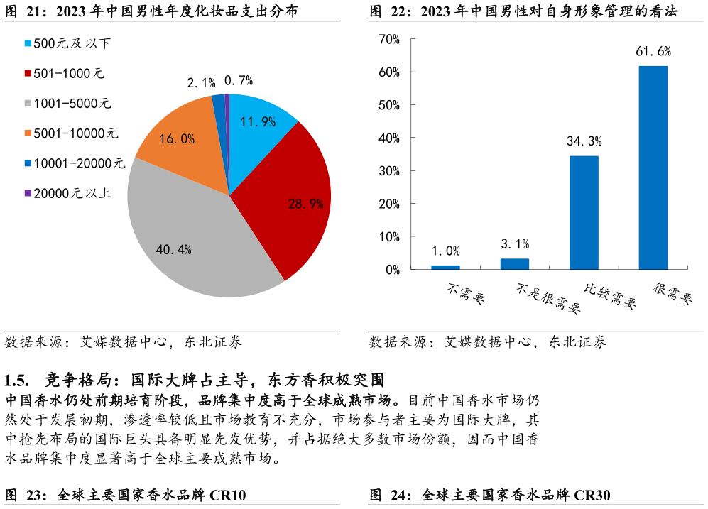 各位网友请教一下2023 年中国男性年度化妆品支出分布2023 年中国男性对自身形象管理的看法