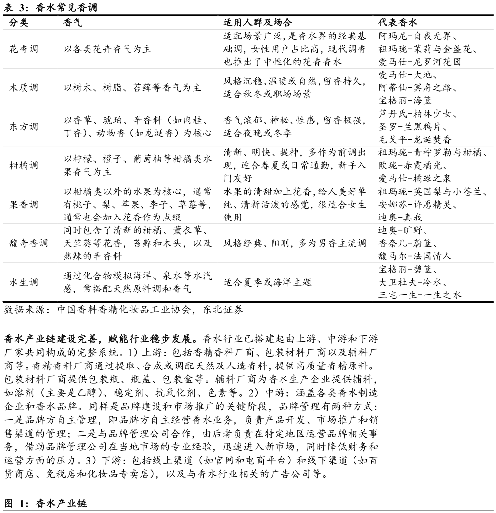 想问下各位网友香水常见香调 