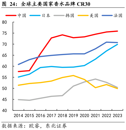 如何才能全球主要国家香水品牌 CR30