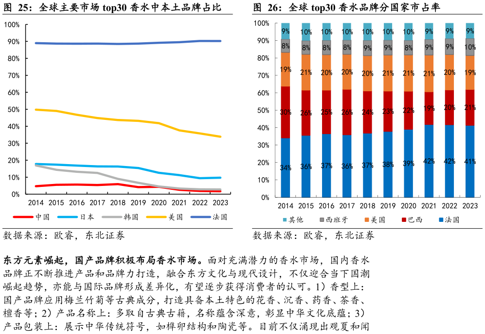 我想了解一下全球主要市场 top30 香水中本土品牌占比全球 top30 香水品牌分国家市占率
