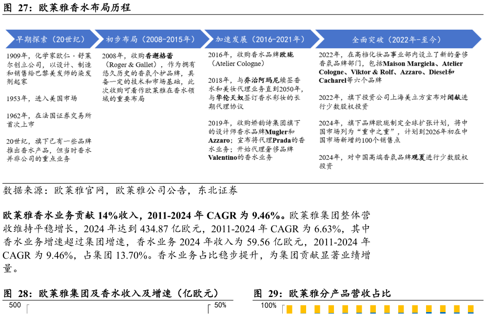 谁能回答欧莱雅香水布局历程 欧莱雅分产品营收占比