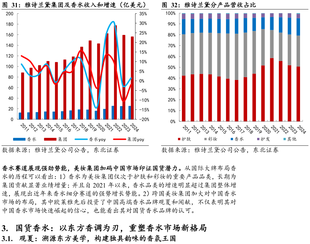 怎样理解雅诗兰黛集团及香水收入和增速（亿美元）雅诗兰黛分产品营收占比