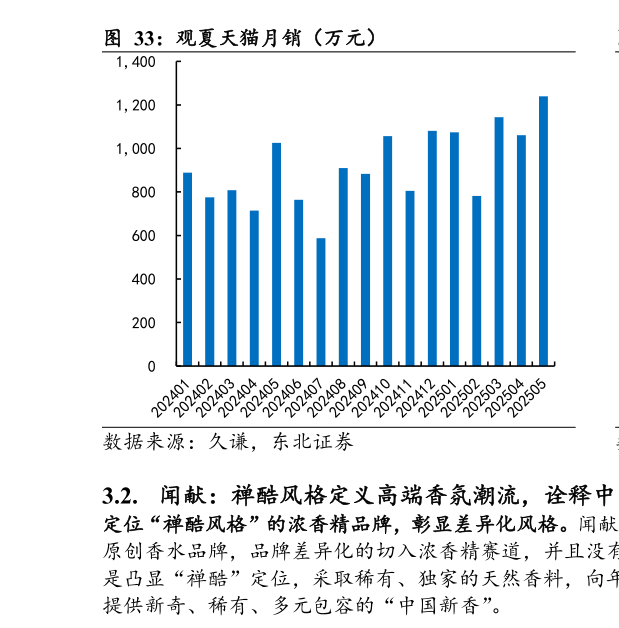 一起讨论下观夏天猫月销（万元）