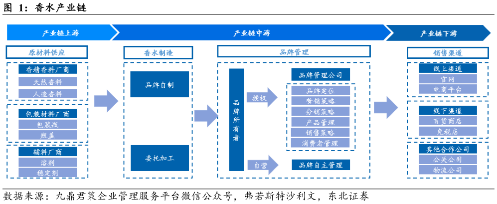 谁能回答香水产业链