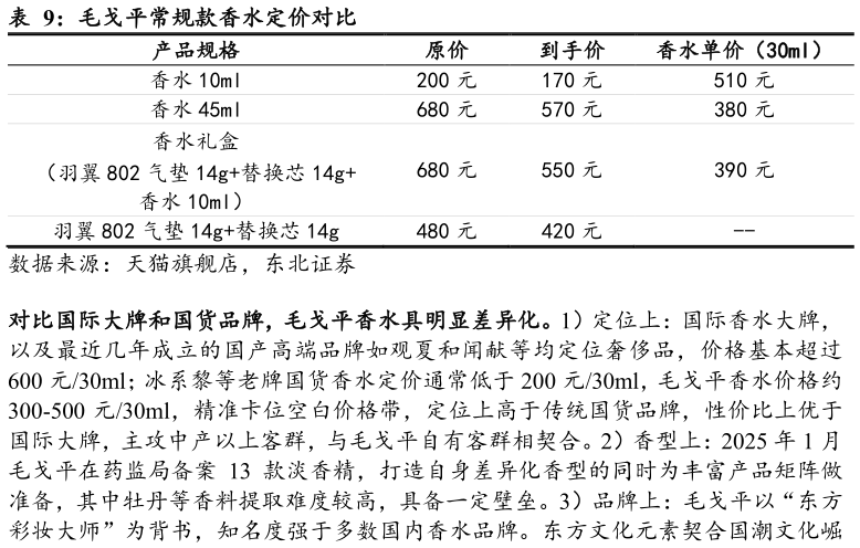 如何看待毛戈平常规款香水定价对比