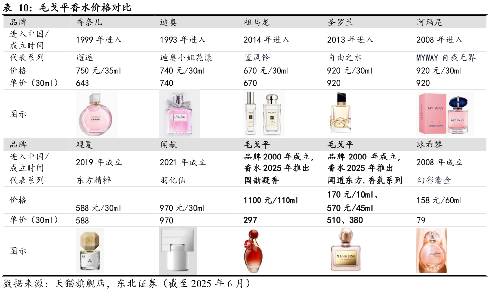 谁能回答毛戈平香水价格对比