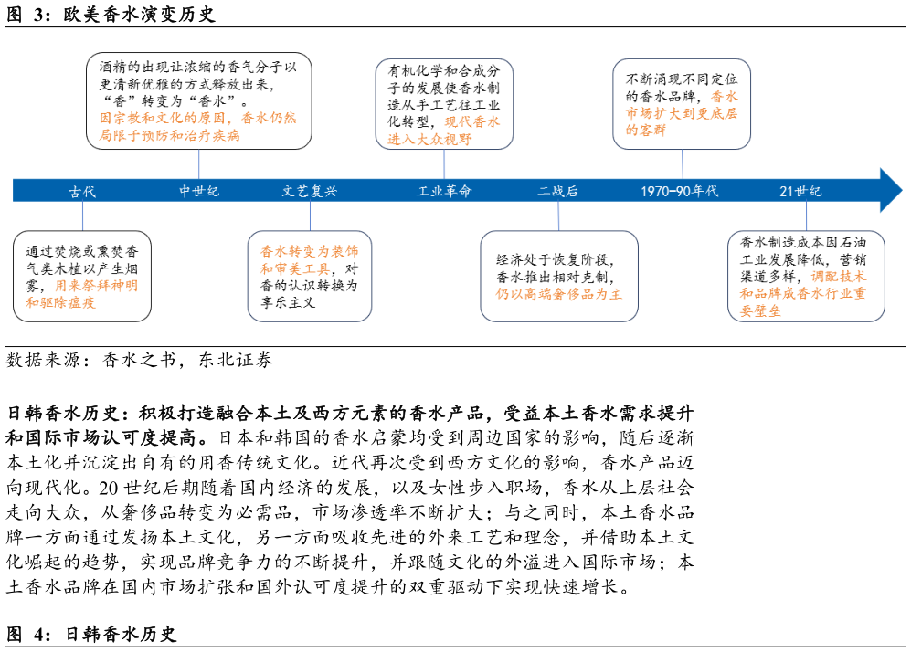 如何看待欧美香水演变历史