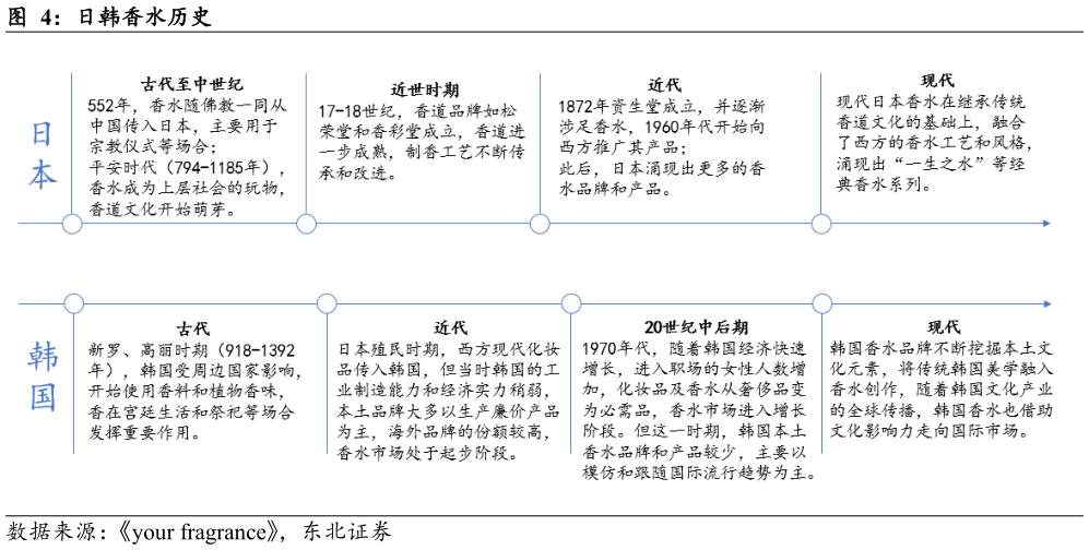 我想了解一下日韩香水历史